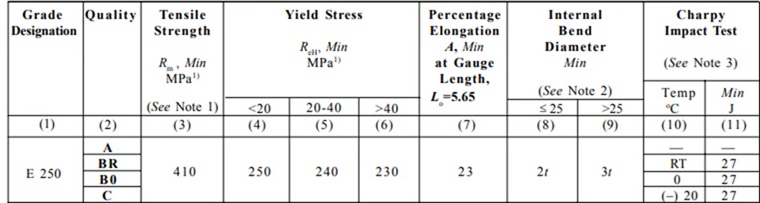 IS2062 Material Property
