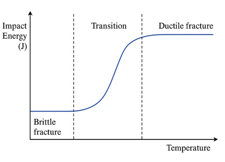 DBTT Graph