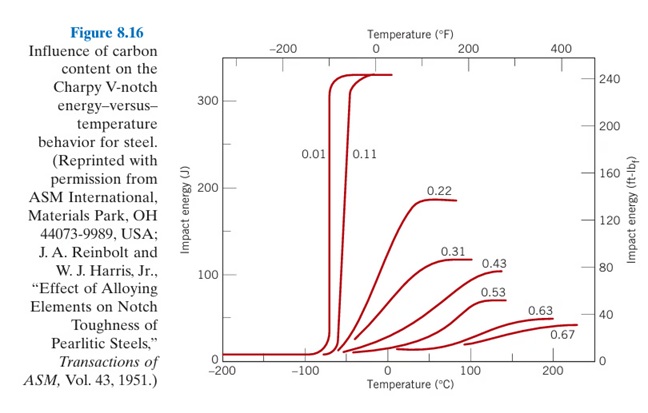 Grain Size and Carbon Effect