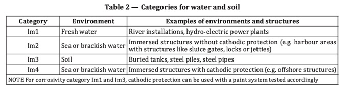 Categories for Water and Soil