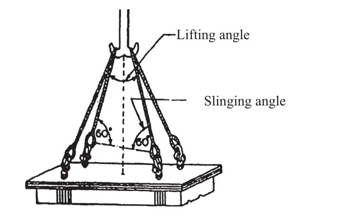 CBIP Manual Section CC Sling Geometry